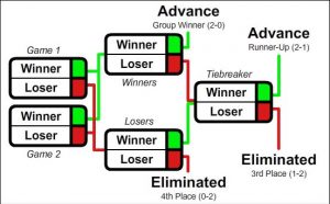 Double Elimination Group Rounds